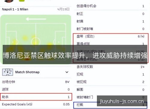 博洛尼亚禁区触球效率提升,进攻威胁持续增强 博洛尼亚禁区触球效率提升,进攻威胁持续增强